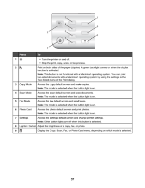 Page 371
3
4
5
67
8
9
A
2
PressTo
1Turn the printer on and off.
Stop the print, copy, scan, or fax process.
2Print on both sides of the paper (duplex). A green backlight comes on when the duplex
function is activated.
Note: This button is not functional with a Macintosh operating system. You can print
two-sided documents with a Macintosh operating system by using the settings in the
Two-Sided menu of the Print dialog.
3Copy ModeAccess the copy default screen and make copies.
Note: The mode is selected when the...