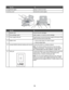 Page 19Use theTo
13Scanner glassCopy or remove an item.
14Top coverAccess the scanner glass.
EXTEX
T
1
2
3
4 5
6
7
8
Use theTo
1Scanner unitAccess the print cartridges.
2Print cartridge carrierInstall, replace, or remove a print cartridge.
3Power supply with portPlug the power cord into the power supply at the back of the
printer and then into the wall outlet.
4Duplex coverPrint on both sides of a sheet of paper.
Remove paper jams.
5Lexmark N2050 (internal wireless print server)Connect the printer to a wireless...