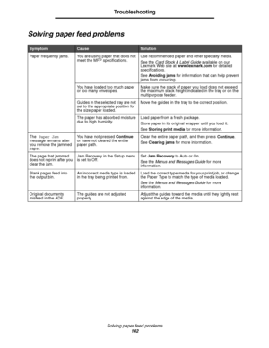 Page 143Solving paper feed problems
142
Troubleshooting
Solving paper feed problems
SymptomCauseSolution
Paper frequently jams.  You are using paper that does not 
meet the MFP specifications.Use recommended paper and other specialty media.
See the Card Stock & Label Guide available on our 
Lexmark Web site at www.lexmark.com for detailed 
specifications.
See Avoiding jams for information that can help prevent 
jams from occurring.
You have loaded too much paper 
or too many envelopes.Make sure the stack of...