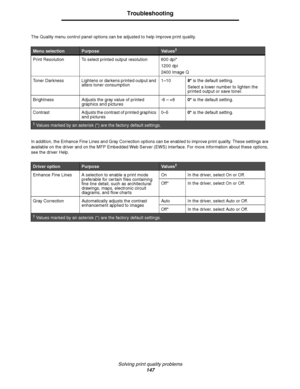 Page 148Solving print quality problems
147
Troubleshooting
The Quality menu control panel options can be adjusted to help improve print quality. 
In addition, the Enhance Fine Lines and Gray Correction options can be enabled to improve print quality. These settings are 
available on the driver and on the MFP Embedded Web Server (EWS) interface. For more information about these options, 
see the driver Help.
Menu selectionPurposeVal u e s†
Print Resolution To select printed output resolution 600 dpi*
1200 dpi...