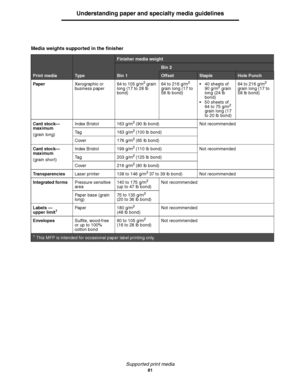 Page 81Supported print media
81
Understanding paper and specialty media guidelines
Media weights supported in the finisher
Print mediaTyp e
Finisher media weight
Bin 1
Bin 2
OffsetStapleHole Punch
PaperXerographic or 
business paper64 to 105 g/m
2 grain 
long (17 to 28 lb 
bond)64 to 216 g/m2 
grain long (17 to 
58 lb bond) 40 sheets of 
90 g/m2 grain 
long (24 lb 
bond)
 50 sheets of 
64 to 75 g/m
2 
grain long (17 
to 20 lb bond)64 to 216 g/m
2 
grain long (17 to 
58 lb bond)
Card stock—
maximum
(grain...