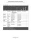 Page 80Supported print media
80
Understanding paper and specialty media guidelines
Print media weights
Print mediaTy p e
Print media weight
500-sheet traysMultipurpose 
feeder2000-sheet dual
input trays2000-sheet high 
capacity feederDuplex unit
PaperXerographic or 
business paperTr a y  1: 64 to 105 g/m2 
grain long (17 to 28 lb 
bond)
Other 500-sheet trays: 
64 to 216 g/m
2 grain long 
(17 to 58 lb bond)64 to 216 g/m
2 grain 
long (17 to 58 lb 
bond)64 to 105 g/m2 grain long
(17 to 28 lb bond)
Card stock—...