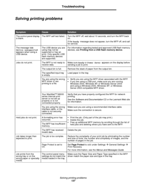Page 138Solving printing problems137
Troubleshooting
Solving printing problems
SymptomCause Solution
The control panel display 
is blank. The MFP self test failed. Turn the MFP off, wait about 10 seconds, and turn the MFP back 
on.
If the Ready  message does not appear, turn the MFP off, and call 
for ser vice.
The message  USB 
device unsupported  
appears when using a 
USB device. The USB device you are 
using may not be 
supported or has an 
error. Only specific USB 
flash memory devices 
are supported.For...