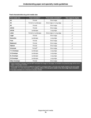 Page 78Supported print media
78
Understanding paper and specialty media guidelines
Feed characteristics by print media size
Print media sizeFeed orientation1Print media orientation2Size supports duplex
A3Portrait Short-edge
A4Por t ra i t or Landscape Short-edge or Long-edge
A5Portrait Short-edge
JIS B4Portrait Short-edge
JIS B5Landscape Long-edge
LetterPor t ra i t or Landscape Short-edge or Long-edge
LegalPortrait Short-edge
ExecutiveLandscape Long-edge
FolioPortrait Short-edge
StatementPortrait...