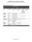 Page 81Supported print media
81
Understanding paper and specialty media guidelines
Media weights supported in the finisher
Print mediaTyp e
Finisher media weight
Bin 1
Bin 2
OffsetStapleHole Punch
PaperXerographic or 
business paper64 to 105 g/m
2 grain 
long (17 to 28 lb 
bond)64 to 216 g/m2 
grain long (17 to 
58 lb bond) 40 sheets of 
90 g/m2 grain 
long (24 lb 
bond)
 50 sheets of 
64 to 75 g/m
2 
grain long (17 
to 20 lb bond)64 to 216 g/m
2 
grain long (17 to 
58 lb bond)
Card stock—
maximum
(grain...