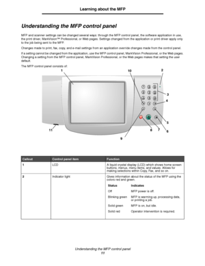 Page 11Understanding the MFP control panel
11
Learning about the MFP
Understanding the MFP control panel
MFP and scanner settings can be changed several ways: through the MFP control panel, the software application in use, 
the print driver, MarkVision™ Professional, or Web pages. Settings changed from the application or print driver apply only 
to the job being sent to the MFP.
Changes made to print, fax, copy, and e-mail settings from an application override changes made from the control panel.
If a setting...