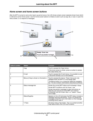 Page 14Understanding the MFP control panel
14
Learning about the MFP
Home screen and home screen buttons
After the MFP is turned on and a short warm-up period occurs, the LCD shows a basic screen (example shown here) which 
is referred to as the Home screen. Use the Home screen buttons to initiate an action such as copy, fax, or scan, to open the 
menu screen, or to respond to messages.
Callout numberButtonFunction
1 Copy Touch to access the Copy menus.
If the home screen is shown, press a number to access 
the...