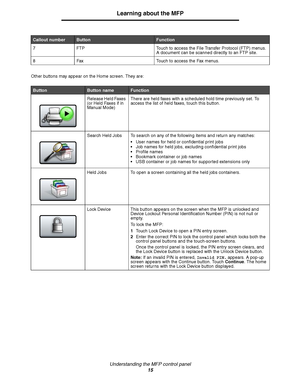 Page 15Understanding the MFP control panel
15
Learning about the MFP
Other buttons may appear on the Home screen. They are:7 FTP Touch to access the File Transfer Protocol (FTP) menus. 
A document can be scanned directly to an FTP site.
8 Fax Touch to access the Fax menus.
Button Button nameFunction
Release Held Faxes 
(or Held Faxes if in 
Manual Mode)There are held faxes with a scheduled hold time previously set. To 
access the list of held faxes, touch this button.
Search Held Jobs To search on any of the...