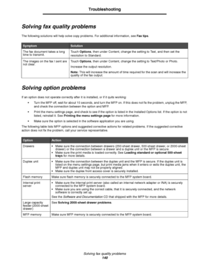 Page 141Solving fax quality problems
140
Troubleshooting
Solving fax quality problems
The following solutions will help solve copy problems. For additional information, see Fax tips.
Solving option problems
If an option does not operate correctly after it is installed, or if it quits working:
Turn the MFP off, wait for about 10 seconds, and turn the MFP on. If this does not fix the problem, unplug the MFP, 
and check the connection between the option and MFP.
Print the menu settings page, and check to see if...