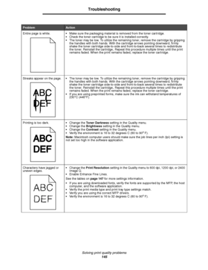 Page 146Solving print quality problems
145
Troubleshooting
Entire page is white.Make sure the packaging material is removed from the toner cartridge. 
Check the toner cartridge to be sure it is installed correctly. 
The toner may be low. To utilize the remaining toner, remove the cartridge by gripping 
the handles with both hands. With the cartridge arrows pointing downward, firmly 
shake the toner cartridge side-to-side and front-to-back several times to redistribute 
the toner. Reinstall the cartridge
....