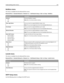 Page 151NetWare menu
This menu is available from the Network/Ports menu:
Network/Ports > Standard Network or Network  > Std Network Setup or Net  Setup > NetWare
Menu itemDescription
Activate
Yes
NoActivates NetWare support
Note: No is the factory default setting.
View Login NameLets you view the assigned NetWare login name
Note: This can be changed only from the Embedded Web Server.
Print ModeLets you view the assigned NetWare print mode
Note: This can be changed only from the Embedded Web Server.
Network...