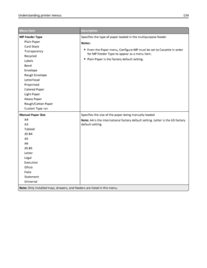 Page 134Menu itemDescription
MP Feeder Type
Plain Paper
Card Stock
Transparency
Recycled
Labels
Bond
Envelope
Rough Envelope
Letterhead
Preprinted
Colored Paper
Light Paper
Heavy Paper
Rough/Cotton Paper
Custom Type Specifies the type of paper loaded in the multipurpose feeder
Notes:
From the Paper menu, Configure MP must be set to Cassette in order
for MP Feeder Type to appear as a menu item.
Plain Paper is the factory default setting.
Manual Paper Size
A4
A3
Tabloid
JIS B4
A5
A6
JIS B5
Letter
Legal
Executive...