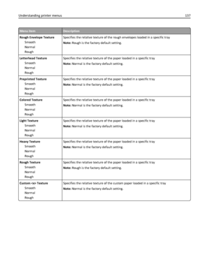 Page 137Menu itemDescription
Rough Envelope Texture
Smooth
Normal
RoughSpecifies the relative texture of the rough envelopes loaded in a specific tray
Note: Rough is the factory default setting.
Letterhead Texture
Smooth
Normal
RoughSpecifies the relative texture of the paper loaded in a specific tray
Note: Normal is the factory default setting.
Preprinted Texture
Smooth
Normal
RoughSpecifies the relative texture of the paper loaded in a specific tray
Note: Normal is the factory default setting.
Colored Texture...