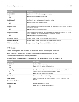 Page 149Menu itemDescription
Enable BOOTP
On
OffSpecifies the BOOTP address assignment setting
Note: On is the factory default setting.
Enable AutoIP
Yes
NoSpecifies the Zero Configuration Networking setting
Note: Yes is the factory default setting.
Enable FTP/TFTP
Yes
NoEnables the built-in FTP server, which allows you to send files to the printer using the
File Transfer Protocol.
Note: Yes is the factory default setting.
Enable HTTP Server
Yes
NoEnables the built-in Web server (Embedded Web Server). When...