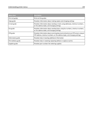 Page 199Menu itemDescription
Print all guides Prints all the guides
Copy guide Provides information about making copies and changing settings
E‑mail guide Provides information about sending e‑mails using addresses, shortcut numbers,
or the address book, and changing settings
Fax guide Provides information about sending faxes using fax numbers, shortcut numbers,
or the address book, and changing settings
FTP guide Provides information about scanning documents directly to an FTP server using an
FTP address,...