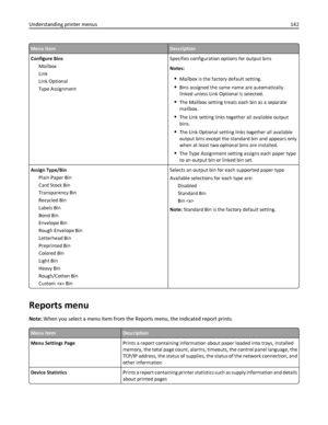 Page 142Menu ItemDescription
Configure Bins
Mailbox
Link
Link Optional
Type AssignmentSpecifies configuration options for output bins
Notes:
Mailbox is the factory default setting.
Bins assigned the same name are automatically
linked unless Link Optional is selected.
The Mailbox setting treats each bin as a separate
mailbox.
The Link setting links together all available output
bins.
The Link Optional setting links together all available
output bins except the standard bin and appears only
when at least two...