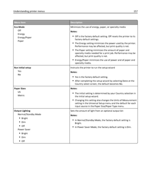 Page 157Menu itemDescription
Eco-Mode
Off
Energy
Energy/Paper
PaperMinimizes the use of energy, paper, or specialty media
Notes:
Off is the factory default setting. Off resets the printer to its
factory default settings.
The Energy setting minimizes the power used by the printer.
Performance may be affected, but print quality is not.
The Paper setting minimizes the amount of paper and
specialty media needed for a print job. Performance may be
affected, but print quality is not.
Energy/Paper minimizes the use of...