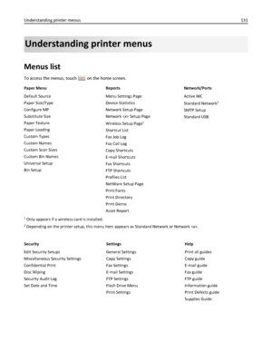 Page 131Understanding printer menus
Menus list
To access the menus, touch  on the home screen.
Paper Menu Reports Network/Ports
Default Source
Paper Size/Type
Configure MP
Substitute Size
Paper Texture
Paper Loading
Custom Types
Custom Names
Custom Scan Sizes
Custom Bin Names
Universal Setup
Bin SetupMenu Settings Page
Device Statistics
Network Setup Page
Network  Setup Page
Wireless Setup Page
1
Shortcut List
Fax Job Log
Fax Call Log
Copy Shortcuts
E‑mail Shortcuts
Fax Shortcuts
FTP Shortcuts
Profiles List...