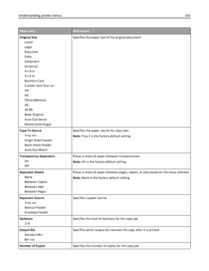 Page 161Menu itemDescription
Original Size
Letter
Legal
Executive
Folio
Statement
Universal
4 x 6 in.
3 x 5 in.
Business Card
Custom Scan Size 
A4
A5
Oficio (Mexico)
A6
JIS B5
Book Original
Auto Size Sense
Mixed Letter/LegalSpecifies the paper size of the original document
Copy To Source
Tray 
Single Sheet Feeder
Multi Sheet Feeder
Auto Size MatchSpecifies the paper source for copy jobs
Note: Tray 1 is the factory default setting.
Transparency Separators
On
OffPlaces a sheet of paper between transparencies
Note:...