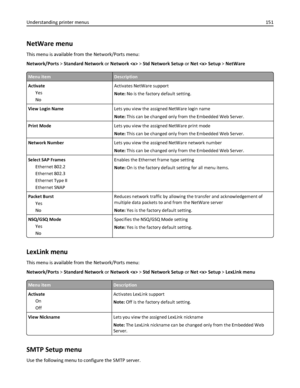 Page 151NetWare menu
This menu is available from the Network/Ports menu:
Network/Ports > Standard Network or Network  > Std Network Setup or Net  Setup > NetWare
Menu itemDescription
Activate
Yes
NoActivates NetWare support
Note: No is the factory default setting.
View Login NameLets you view the assigned NetWare login name
Note: This can be changed only from the Embedded Web Server.
Print ModeLets you view the assigned NetWare print mode
Note: This can be changed only from the Embedded Web Server.
Network...