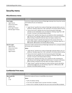 Page 153Security menu
Miscellaneous menu
Menu itemDescription
Panel Logins
Login failures
Failure time frame
Lockout time
Panel Login Timeout
Remote Login TimeoutLimits the number and time frames of failed login attempts from the printer control
panel before all users are locked out
Notes:
“Login failures” specifies the number of failed login attempts before users are
locked out. Settings range from 1–50. 3 attempts is the factory default setting.
“Failure time frame” specifies the time frame during which failed...