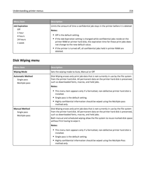 Page 154Menu itemDescription
Job Expiration
Off
1 hour
4 hours
24 hours
1 weekLimits the amount of time a confidential job stays in the printer before it is deleted
Notes:
Off is the default setting.
If the Job Expiration setting is changed while confidential jobs reside on the
printer RAM or printer hard disk, the expiration time for those print jobs does
not change to the new default value.
If the printer is turned off, all confidential jobs held in printer RAM are
deleted.
Disk Wiping menu
Menu...