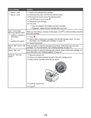 Page 179Error messageSolution•Error 1205
• Error 12061 Remove the indicated print cartridge.
2 Disconnect the power cord from the electrical outlet.
3 Reconnect the power cord to the electrical outlet.
4 If the 
 button is not lit, press .
5 Reinsert the print cartridge.
6 If the error:
• Does not reappear, the problem has been corrected.
• Reappears, replace the print cartridge with a new one.
Left Cartridge
Missing  (appears when:
• printing or copying on
plain paper
or
• printing a fax report)When you are...