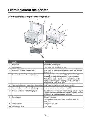 Page 33Learning about the printer
Understanding the parts of the printer
Use theTo1Top coverAccess the scanner glass.2Scanner glassCopy, scan, fax, or remove an item.3Automatic Document Feeder (ADF)Scan, copy, or fax multiple-page letter-, legal-, and A4-size
documents.4Automatic Document Feeder (ADF) trayLoad original documents in the ADF. Recommended for
scanning, copying, or faxing multiple-page documents.
Note:  Do not load postcards, photos, small items, or thin
media (such as magazine clippings) into the...