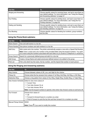 Page 57Use thisToRinging and AnsweringChoose specific values for receiving faxes, and opt to save them as
user default settings. For more information, see “Using the Ringing
and Answering submenu” on page 57.Fax PrintingChoose specific values for printing faxes, and opt to save them as
user default settings. For more information, see “Using the Fax
Printing submenu” on page 58.Dialing and SendingChoose specific values for sending faxes, and opt to save them as
user default settings. For more information, see...