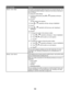 Page 183Error messageSolutionPhone Line BusyThe printer automatically redials three times at 2-minute intervals. You
can change the default settings to redial up to five times at intervals of
up to 8 minutes.
To change the redial settings:
1 From the control panel, press 
 or  repeatedly until  Fax is
highlighted.
2 Press 
.
The  Fax Mode  menu appears.
3 Press 
 or  repeatedly until  Fax Setup is highlighted.
4 Press 
.
5 Press 
 or  repeatedly until  Dialing and Sending  is
highlighted.
6 Press 
.
7 To change...