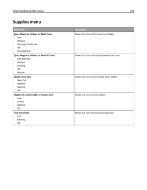 Page 128Supplies menu
Menu itemDescription
Cyan, Magenta, Yellow, or Black Toner
Low
Replace
Missing or Defective
OK
UnsupportedShows the status of the toner cartridges
Cyan, Magenta, Yellow, or Black PC Units
Life Warning
Replace
Missing
OK
NormalShows the status of the photoconductor units
Waste Toner Box
Near Full
Replace
Missing
OKShows the status of the waste toner bottle
Staples G5, Staples G11, or Staples G12
Low
Empty
Missing
OKShows the status of the staples
Hole Punch Box
Full
Missing
OKShows the...