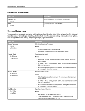 Page 135Custom Bin Names menu
Menu ItemDescription
Standard Bin
Specifies a custom name for the Standard Bin
Bin 1
Specifies a custom name for Bin 1
Universal Setup menu
These menu items are used to specify the height, width, and feed direction of the Universal Paper Size. The Universal
Paper Size is a user‑defined paper size setting. It is listed with the other paper size settings and includes similar options,
such as support for duplex printing and printing multiple pages on one sheet.
Menu itemDescription...