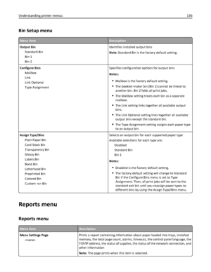 Page 136Bin Setup menu
Menu ItemDescription
Output Bin
Standard Bin
Bin 1
Bin 2Identifies installed output bins
Note: Standard Bin is the factory default setting.
Configure Bins
Mailbox
Link
Link Optional
Type AssignmentSpecifies configuration options for output bins
Notes:
Mailbox is the factory default setting.
The booklet‑maker bin (Bin 2) cannot be linked to
another bin. Bin 2 folds all print jobs.
The Mailbox setting treats each bin as a separate
mailbox.
The Link setting links together all available...