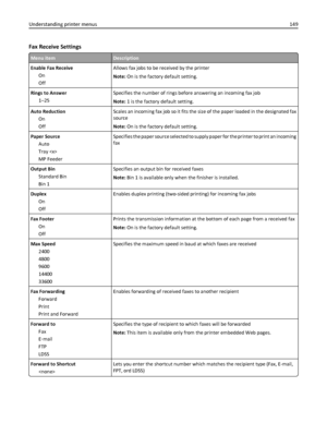 Page 149Fax Receive Settings
Menu itemDescription
Enable Fax Receive
On
OffAllows fax jobs to be received by the printer
Note: On is the factory default setting.
Rings to Answer
1–25Specifies the number of rings before answering an incoming fax job
Note: 1 is the factory default setting.
Auto Reduction
On
OffScales an incoming fax job so it fits the size of the paper loaded in the designated fax
source
Note: On is the factory default setting.
Paper Source
Auto
Tray 
MP FeederSpecifies the paper source selected...