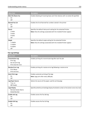 Page 150Menu itemDescription
Block No Name Fax
On
OffEnables blocking of incoming faxes sent from devices with no station ID specified
Banned Fax List
On
OffEnables the list of banned fax numbers stored in the printer
Punch
2 holes
3 holes
4 holes
OffSpecifies the default hole punch setting for the attached finisher
Note: Only the settings associated with the installed finisher appear.
Staple
1 staples
2 staples
4 staples
OffSpecifies the default staple setting for the attached finisher
Note: Only the settings...