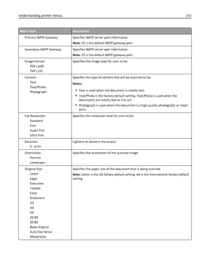 Page 152Menu itemDescription
Primary SMTP Gateway Specifies SMTP server port information
Note: 25 is the default SMTP gateway port.
Secondary SMTP Gateway Specifies SMTP server port information
Note: 25 is the default SMTP gateway port.
Image Format
PDF (.pdf)
TIFF (.tif)Specifies the image type for scan to fax
Content
Text
Text/Photo
PhotographSpecifies the type of content that will be scanned to fax
Notes:
Text is used when the document is mostly text.
Text/Photo is the factory default setting. Text/Photo is...