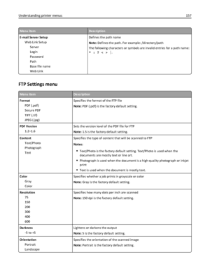 Page 157Menu itemDescription
E‑mail Server Setup
Web Link Setup
Server
Login
Password
Path
Base file name
Web LinkDefines the path name
Note: Defines the path. For example: /directory/path
The following characters or symbols are invalid entries for a path name:
* : ? < > |.
FTP Settings menu
Menu itemDescription
Format
PDF (.pdf)
Secure PDF
TIFF (.tif)
JPEG (.jpg)Specifies the format of the FTP file
Note: PDF (.pdf) is the factory default setting.
PDF Version
1.2–1.6Sets the version level of the PDF file for...