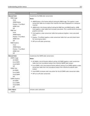 Page 167Menu itemDescription
Manual Color
RGB Image
Vivid
sRGB Display
Display—True Black
sRGB Vivid
Off
RGB Text
Vivid
sRGB Display
Display—True Black
sRGB Vivid
Off
RGB Graphics
Vivid
sRGB Display
Display—True Black
sRGB Vivid
OffCustomizes the RGB color conversions
Notes:
sRGB Display is the factory default setting for RGB Image. This applies a color
conversion table to an output that matches the colors displayed on a computer
monitor.
sRGB Vivid is the factory default setting for RGB Text and RGB Graphics....