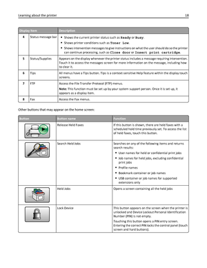 Page 18Display itemDescription
4Status message bar
Shows the current printer status such as Ready or Busy.
Shows printer conditions such as Toner Low.
Shows intervention messages to give instructions on what the user should do so the printer
can continue processing, such as Close door or Insert print cartridge.
5Status/Supplies Appears on the display whenever the printer status includes a message requiring intervention.
Touch it to access the messages screen for more information on the message, including how
to...