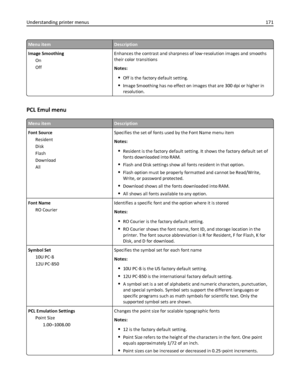 Page 171Menu itemDescription
Image Smoothing
On
OffEnhances the contrast and sharpness of low‑resolution images and smooths
their color transitions
Notes:
Off is the factory default setting.
Image Smoothing has no effect on images that are 300 dpi or higher in
resolution.
PCL Emul menu
Menu itemDescription
Font Source
Resident
Disk
Flash
Download
AllSpecifies the set of fonts used by the Font Name menu item
Notes:
Resident is the factory default setting. It shows the factory default set of
fonts downloaded into...