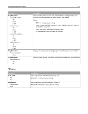 Page 173Menu itemDescription
Tray Renumber
Assign MP Feeder
Off
None
0–199
Assign Tray 
Off
None
0–199
Assign Manual Paper
Off
None
0–199
Assign Man Env
Off
None
0–199Configures the printer to work with printer software or programs that use
different source assignments for trays, drawers, and feeders
Notes:
Off is the factory default setting.
None is not an available selection. It is only displayed when it is selected
by the PCL 5 interpreter.
None ignores the Select Paper Feed command.
0–199 allows a custom...