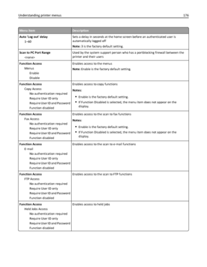 Page 176Menu itemDescription
Auto Log out delay
1–60Sets a delay in seconds at the home screen before an authenticated user is
automatically logged off
Note: 3 is the factory default setting.
Scan to PC Port Range
Used by the system support person who has a portblocking firewall between the
printer and their users
Function Access
Menus
Enable
DisableEnables access to the menus
Note: Enable is the factory default setting.
Function Access
Copy Access
No authentication required
Require User ID only
Require User ID...
