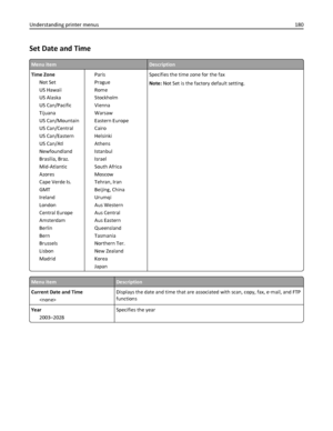 Page 180Set Date and Time
Menu itemDescription
Time Zone
Not Set
US Hawaii
US Alaska
US Can/Pacific
Tijuana
US Can/Mountain
US Can/Central
US Can/Eastern
US Can/Atl
Newfoundland
Brasilia, Braz.
Mid-Atlantic
Azores
Cape Verde Is.
GMT
Ireland
London
Central Europe
Amsterdam
Berlin
Bern
Brussels
Lisbon
MadridParis
Prague
Rome
Stockholm
Vienna
Warsaw
Eastern Europe
Cairo
Helsinki
Athens
Istanbul
Israel
South Africa
Moscow
Tehran, Iran
Beijing, China
Urumqi
Aus Western
Aus Central
Aus Eastern
Queensland
Tasmania...