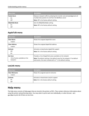 Page 189Menu itemDescription
Packet Burst
On
OffReduces network traffic by allowing the transfer and acknowledgement of
multiple data packets to and from the NetWare server
Note: Off is the factory default setting.
NSQ/GSQ Mode
On
OffSets the NSQ/GSQ Mode setting
Note: Off is the factory default setting.
AppleTalk menu
Menu itemDescription
View Name
Shows the assigned AppleTalk name
View Address
Shows the assigned AppleTalk address
Activate
Off
OnActivates or deactivates AppleTalk support
Note: On is the factory...