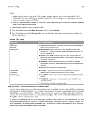 Page 263Notes:
Manual color correction is not useful if the software program does not specify colors with RGB or CMYK
combinations. It is also not effective in situations in which the software program or the computer operating
system controls the adjustment of colors.
The color conversion tables—applied to each object when Color Correction is set to Auto—generate preferred
colors for the majority of documents.
To manually apply a different color conversion table:
1From the Quality menu, select Color Correction,...