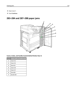 Page 1193Close Cover F.
4Touch Continue.
283–284 and 287–288 paper jams
Covers, knobs, and handles located behind finisher Door G
Cover, knob, or handle name
1Cover G1
2Cover G2
3Knob G3
4Cover G4
5Cover G7
6Knob G8
7Handle G9
Clearing jams119
Downloaded From ManualsPrinter.com Manuals 