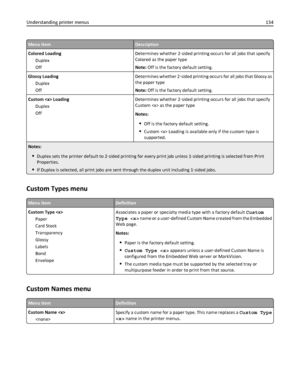 Page 134Menu itemDescription
Colored Loading
Duplex
OffDetermines whether 2‑sided printing occurs for all jobs that specify
Colored as the paper type
Note: Off is the factory default setting.
Glossy Loading
Duplex
OffDetermines whether 2‑sided printing occurs for all jobs that Glossy as
the paper type
Note: Off is the factory default setting.
Custom  Loading
Duplex
OffDetermines whether 2‑sided printing occurs for all jobs that specify
Custom  as the paper type
Notes:
Off is the factory default setting.
Custom...