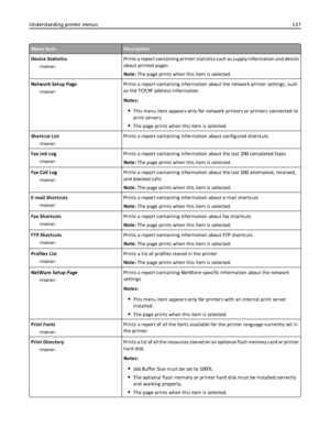 Page 137Menu itemDescription
Device Statistics
Prints a report containing printer statistics such as supply information and details
about printed pages
Note: The page prints when this item is selected.
Network Setup Page
Prints a report containing information about the network printer settings, such
as the TCP/IP address information
Notes:
This menu item appears only for network printers or printers connected to
print servers.
The page prints when this item is selected.
Shortcut List
Prints a report containing...