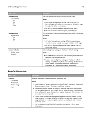 Page 142Menu itemDescription
Print Recovery
Jam Recovery
On
Off
AutoSpecifies whether the printer reprints jammed pages
Notes:
Auto is the factory default setting. The printer reprints
jammed pages unless the memory required to hold the pages
is needed for other printer tasks.
On sets the printer to always reprint jammed pages.
Off sets the printer to never reprint jammed pages.
Print Recovery
Page Protect
On
OffLets the printer successfully print a page that may not have printed
otherwise
Notes:
Off is the...