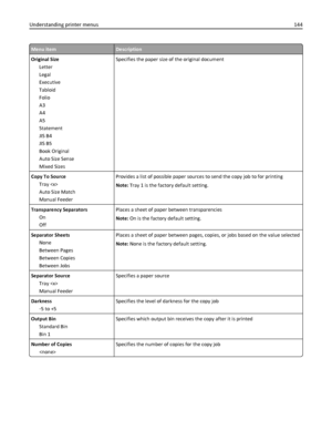 Page 144Menu itemDescription
Original Size
Letter
Legal
Executive
Tabloid
Folio
A3
A4
A5
Statement
JIS B4
JIS B5
Book Original
Auto Size Sense
Mixed SizesSpecifies the paper size of the original document
Copy To Source
Tray 
Auto Size Match
Manual FeederProvides a list of possible paper sources to send the copy job to for printing
Note: Tray 1 is the factory default setting.
Transparency Separators
On
OffPlaces a sheet of paper between transparencies
Note: On is the factory default setting.
Separator Sheets...